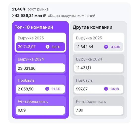 Представляем вашему вниманию финальную версию рейтинга аутстафф-подрядчиков России по выручке в 2025 году! 
